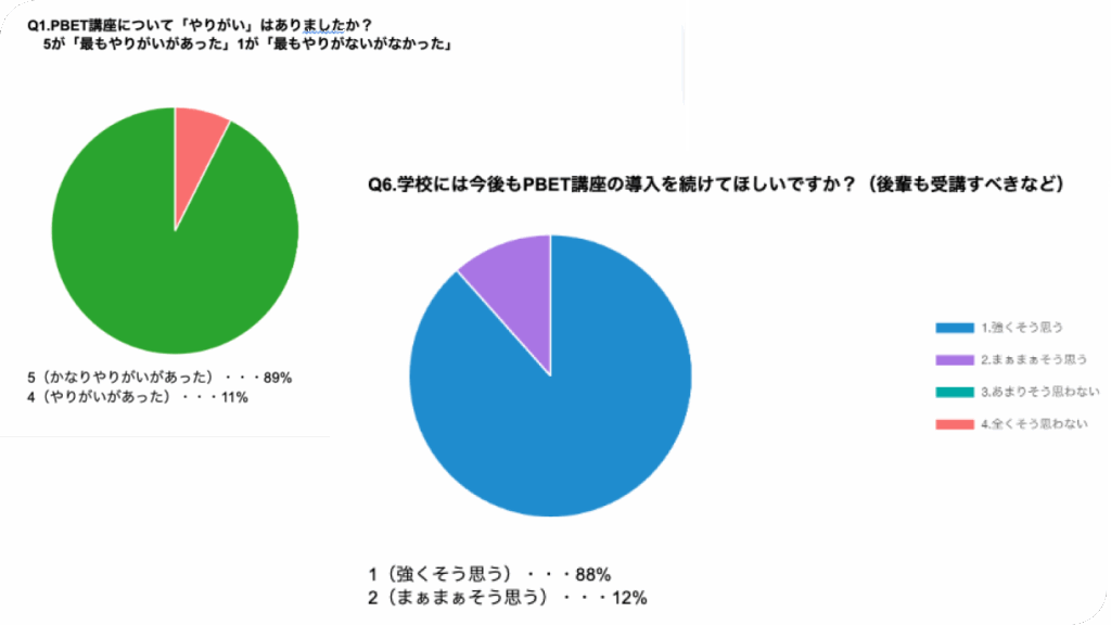 PBET講座について大半が「やりがいがあった」と回答していたことや、学校には今後もPBET講座の導入を続けてほしいかという質問に大半が「強くそう思う」と回答したことを表すグラフの画像